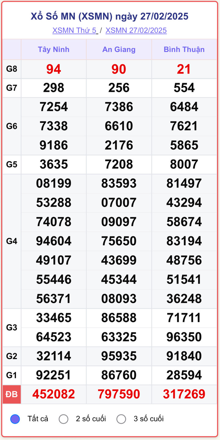 XSMN 27/2, kết quả xổ số miền Nam ngày 27/2/2025.