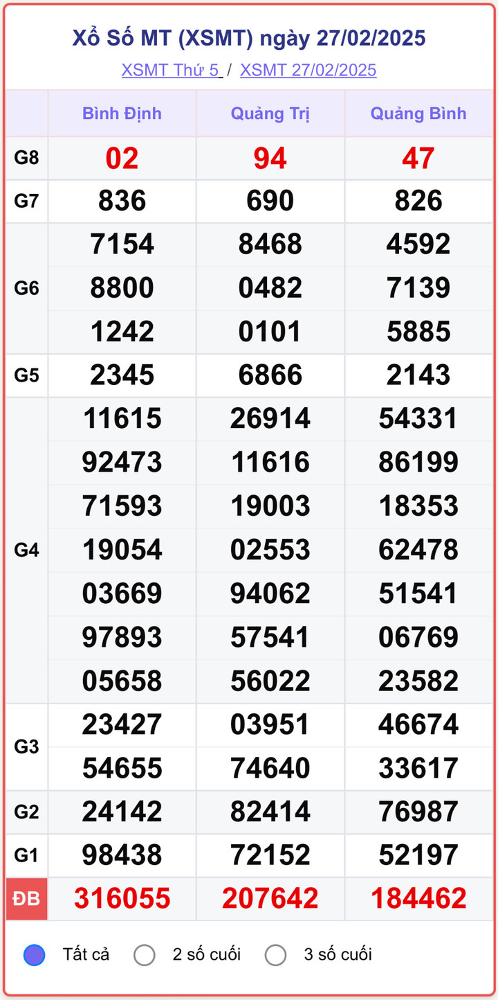 XSMT 27/2, kết quả xổ số miền Trung ngày 27/2/2025.