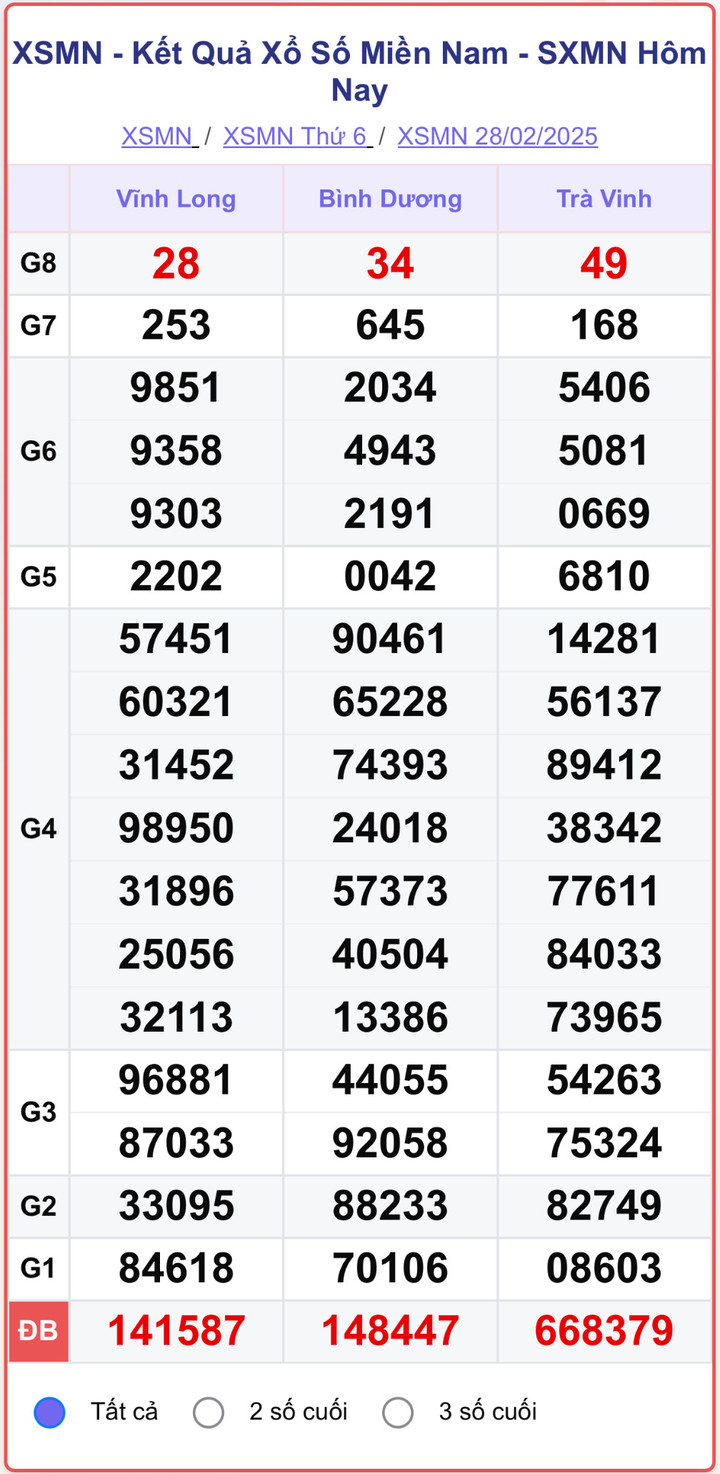XSMN 28/2, kết quả xổ số miền Nam ngày 28/2/2025.