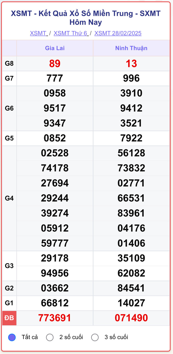 XSMT 28/2, kết quả xổ số miền Trung ngày 28/2/2025.
