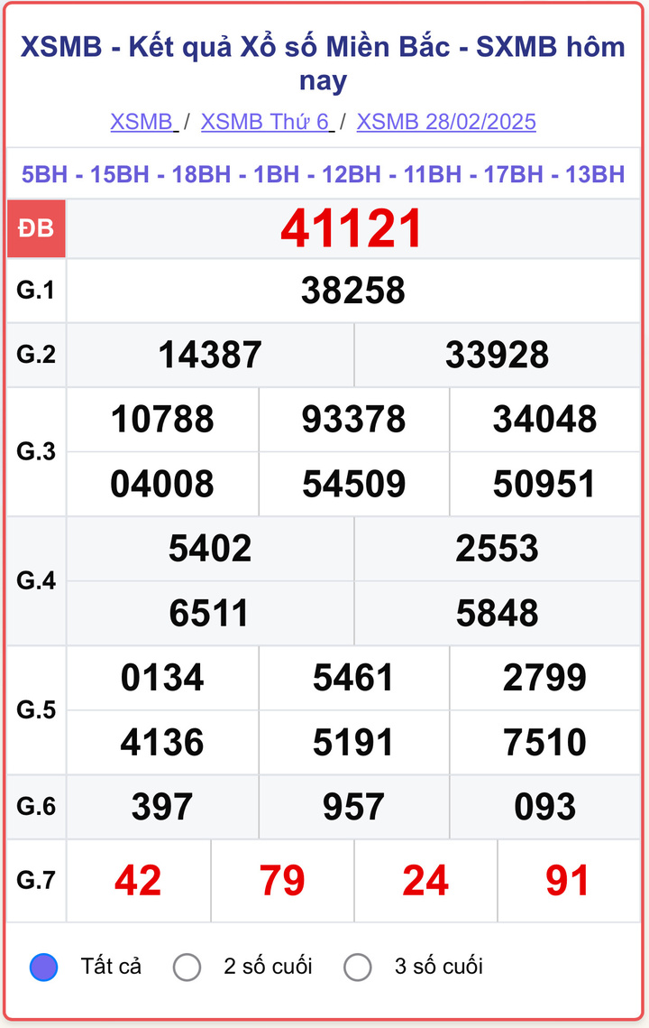 XSMB 28/2, kết quả xổ số miền Bắc ngày 28/2/2025.