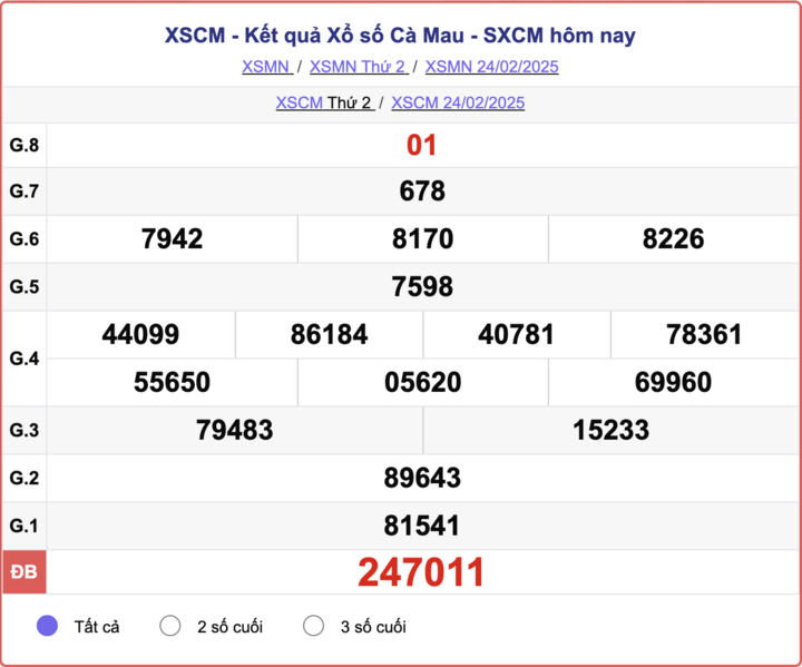 XSCM 24/2, kết quả xổ số Cà Mau ngày 24/2/2025.
