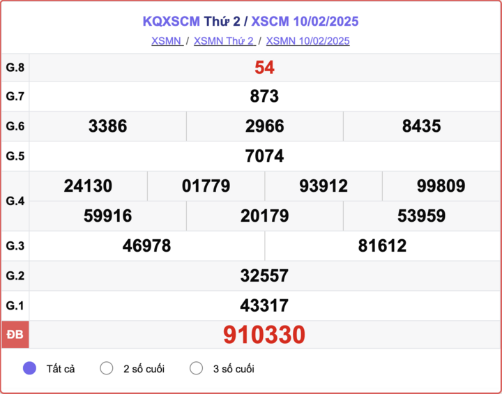 XSCM 10/2, kết quả xổ số Cà Mau ngày 10/2/2025.