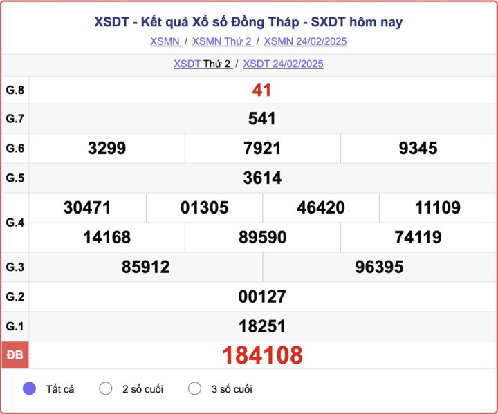 XSDT 24/2, kết quả xổ số Đồng Tháp ngày 24/2/2025.