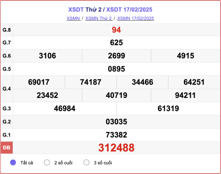XSDT 17/2, kết quả xổ số Đồng Tháp ngày 17/2/2025.
