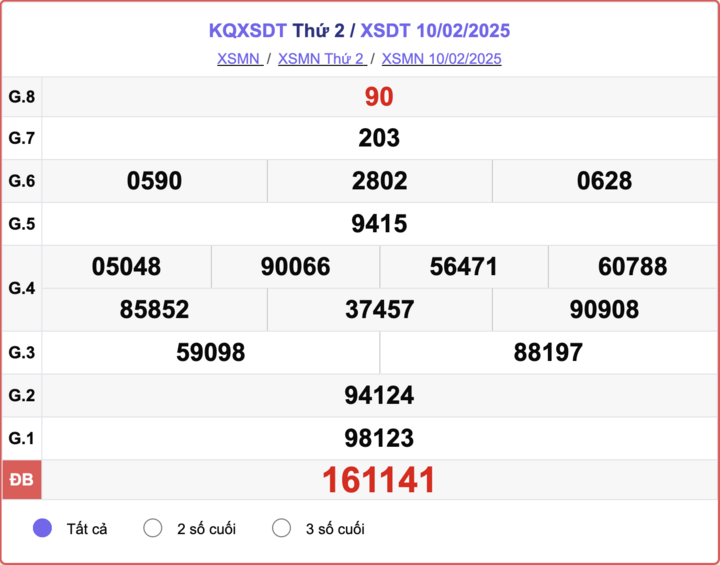 XSDT 10/2, kết quả xổ số Đồng Tháp ngày 10/2/2025.