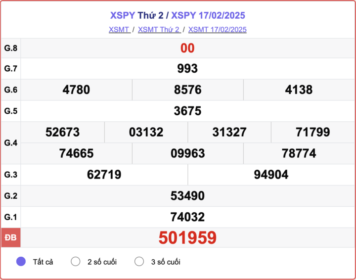 XSPY 17/2, kết quả xổ số Phú Yên ngày 17/2/2025.
