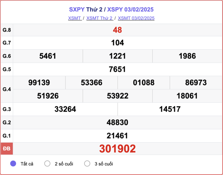 XSPY 3/2, kết quả xổ số Phú Yên ngày 3/2/2025.
