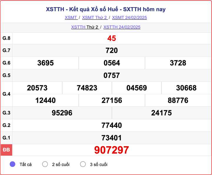 XSTTH 24/2, kết quả xổ số Huế ngày 24/2/2025.