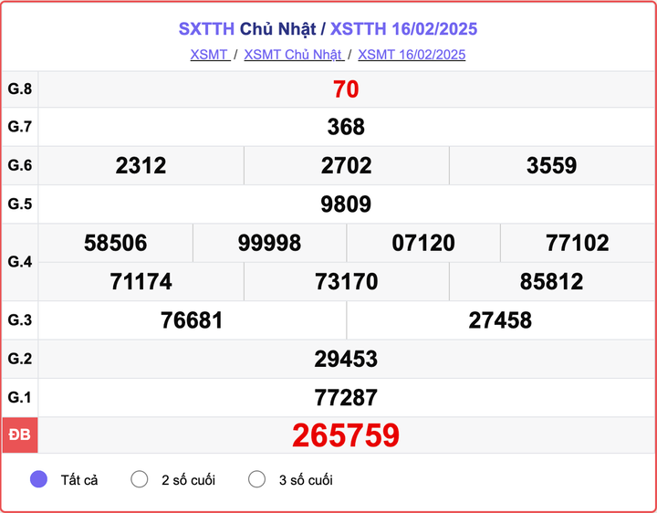XSTTH 16/2, kết quả xổ số Huế ngày 16/2/2025.