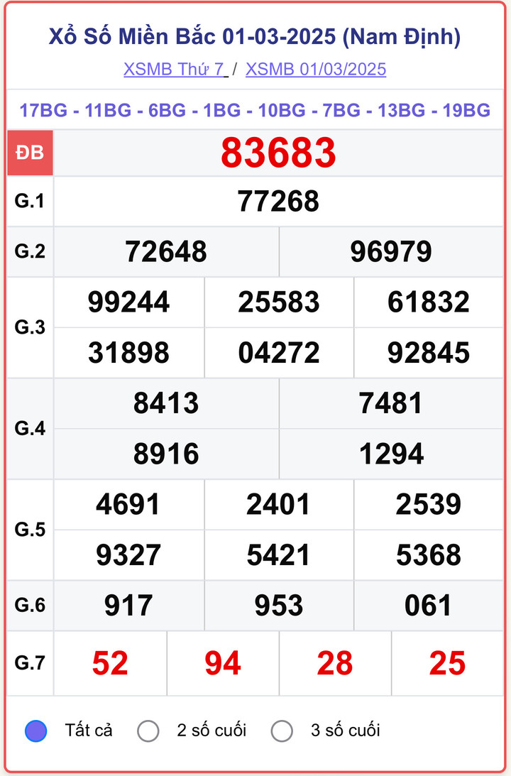 XSMB 1/3, kết quả xổ số miền Bắc ngày 1/3/2025.