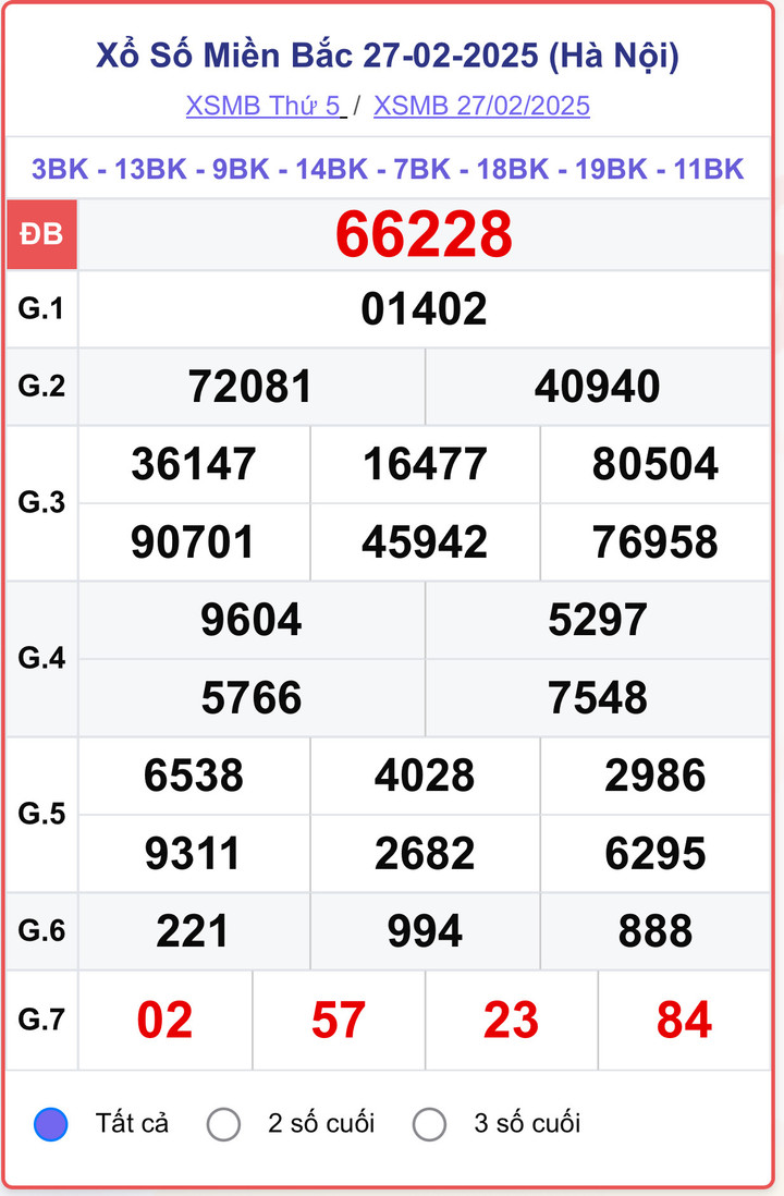 XSMB 27/2, kết quả xổ số miền Bắc ngày 27/2/2025.