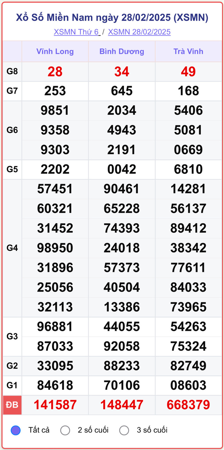 XSMN 28/2, kết quả xổ số miền Nam ngày 28/2/2025.
