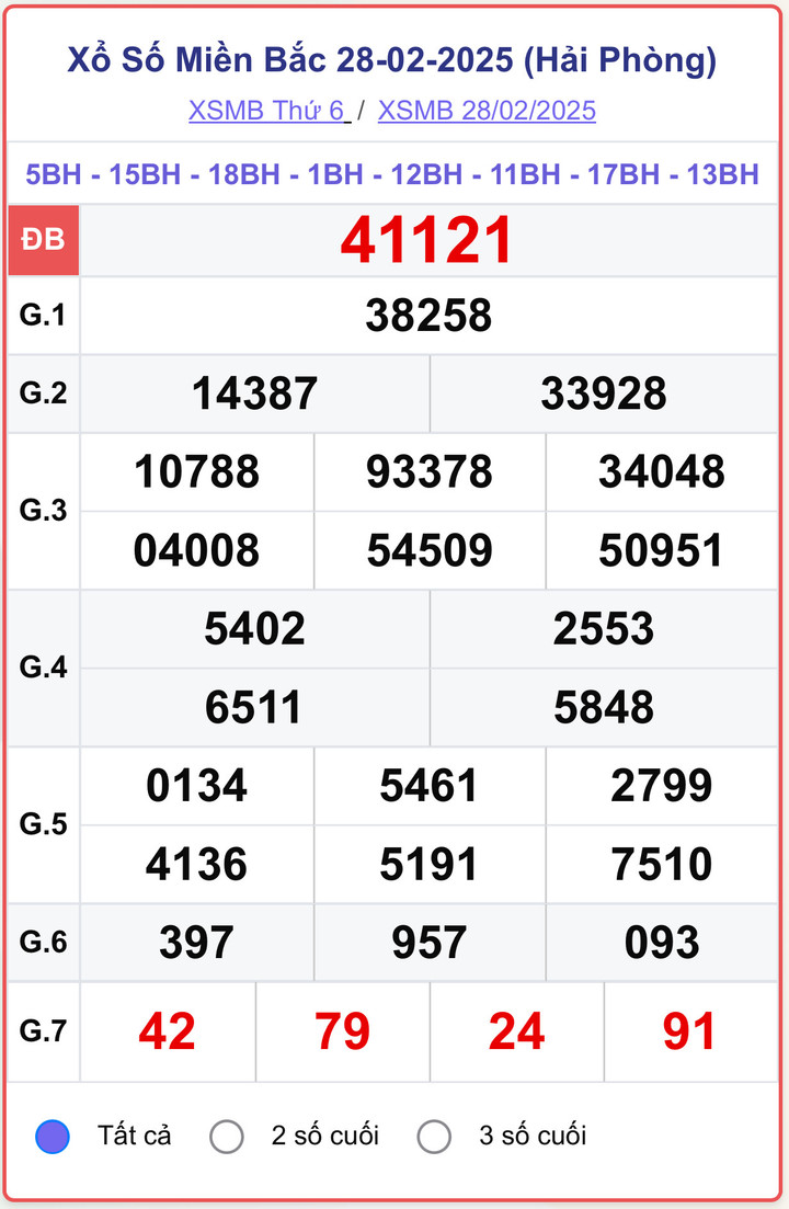 XSMB 28/2, kết quả xổ số miền Bắc ngày 28/2/2025.