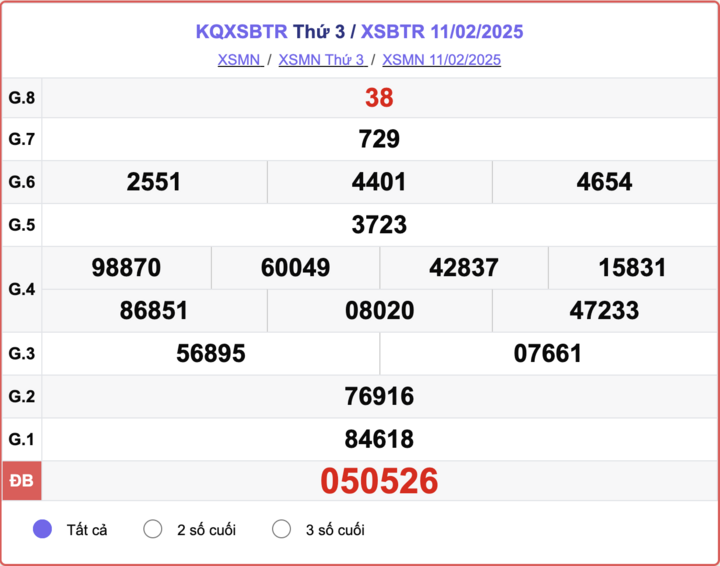 XSBTR 11/2, kết quả xổ số Bến Tre hôm nay 11/2/2025.