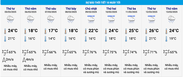 Dự báo thời tiết Hà Nội 10 ngày tới. (Nguồn: NCHMF)