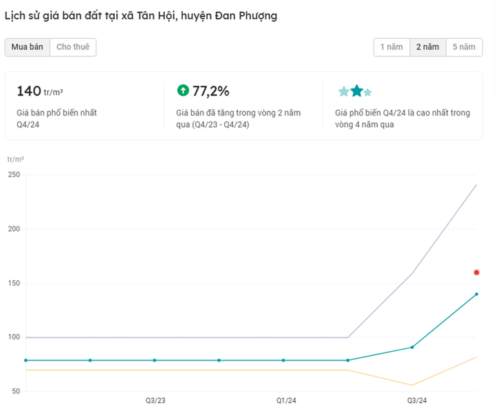 Thị trường BĐS Đan Phượng sôi động trong thời gian gần đây với giá bán phổ biến tại xã Tân Hội lên tới 140 triệu đồng/m2.