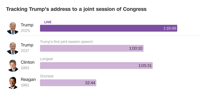 Độ dài bài phát biểu được CNN ghi nhận trực tiếp.