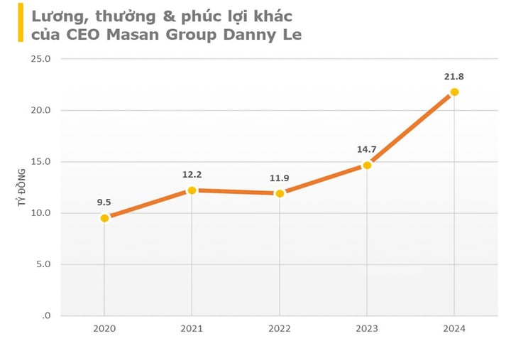 CEO 8X của Masan có thu nhập gần 22 tỷ, gấp 8 lần lương Tổng giám đốc ngân hàng - 1