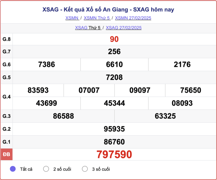 XSAG 27/2, kết quả xổ số An Giang hôm nay 27/2/2025.