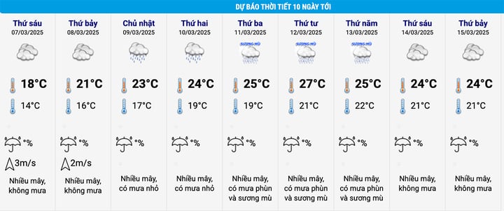 Dự báo thời tiết Hà Nội 10 ngày tới. (Nguồn: NCHMF)