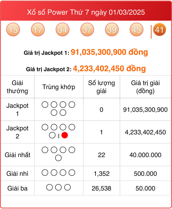 Vietlott 1/3, kết quả xổ số Power 6/55 hôm nay 1/3/2025