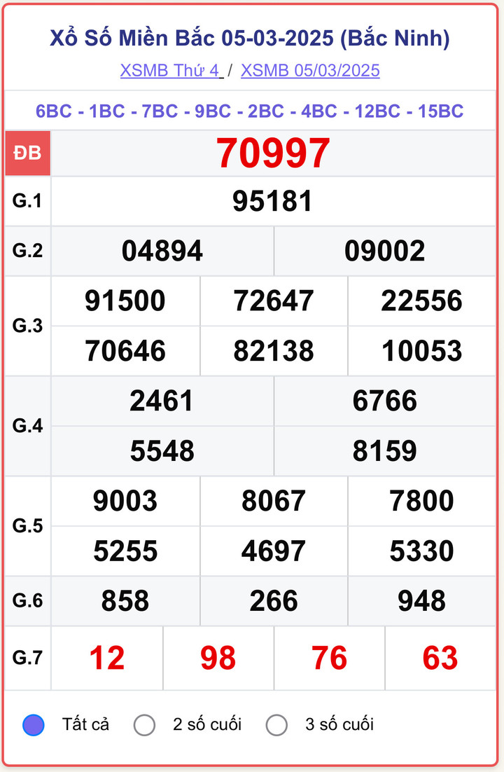 XSMB 5/3, kết quả xổ số miền Bắc ngày 5/3/2025.