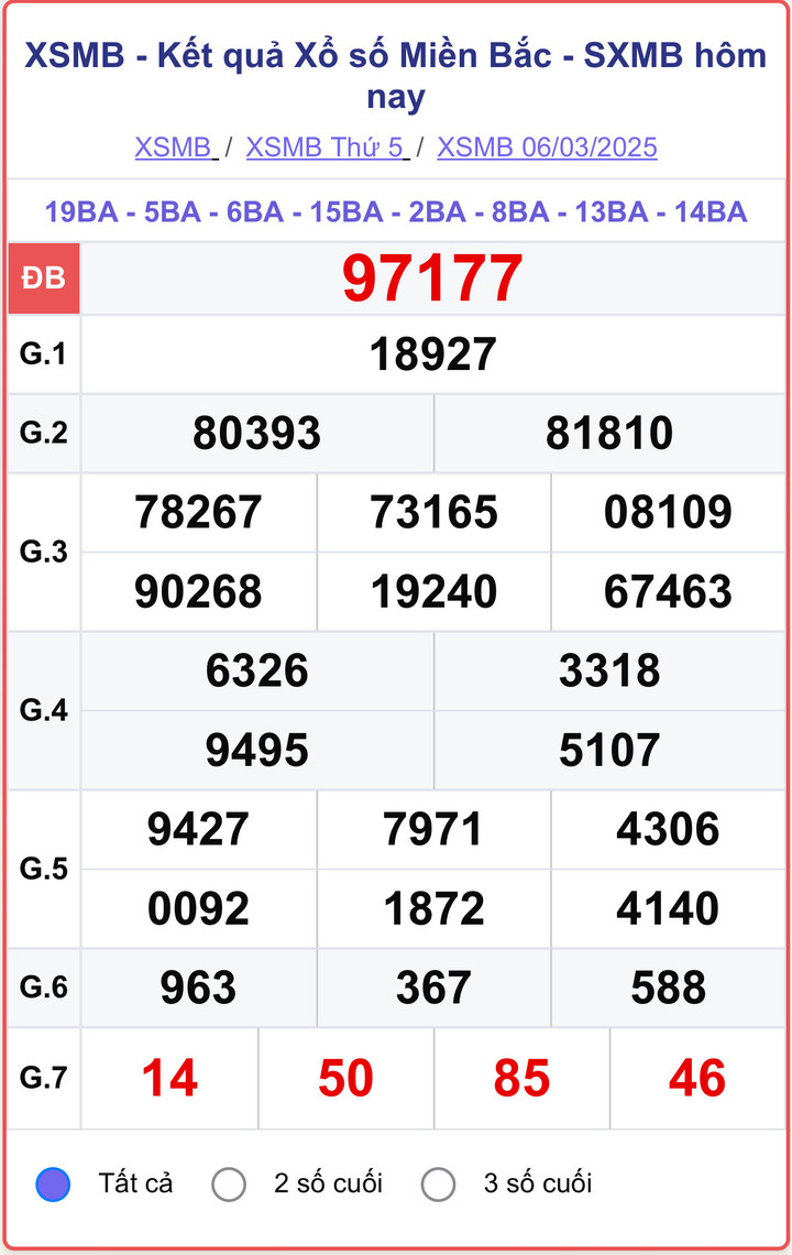 XSMB 6/3, kết quả xổ số miền Bắc ngày 6/3/2025.
