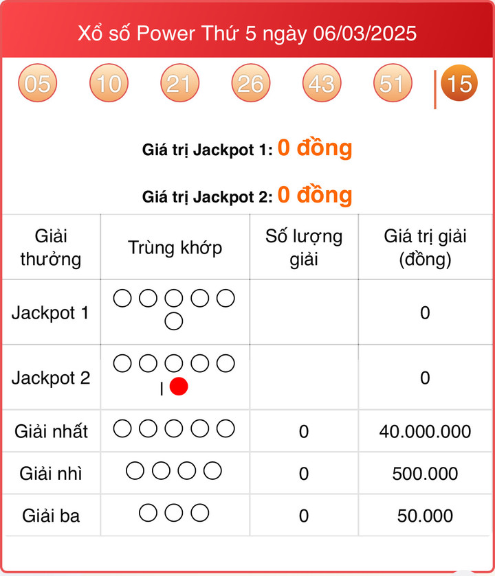 Vietlott 6/3, kết quả xổ số Power 6/55 hôm nay 6/3/2025