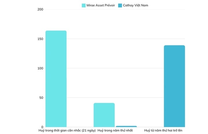 Số hợp đồng bảo hiểm huy bỏ tại Công ty TNHH Bảo hiểm nhân thọ Mirae Asset Prévoir và Công ty TNHH Bảo hiểm nhân thọ Cathay Việt Nam (Kết luận thanh tra của Bộ Tài chính).