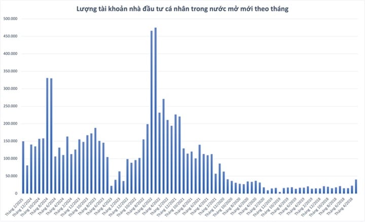 Tiền vào cuồn cuộn, cá nhân đổ xô mở mới 150.000 tài khoản chứng khoán - 1