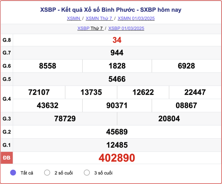 XSBP 1/3, kết quả xổ số Bình Phước hôm nay 1/3/2025.