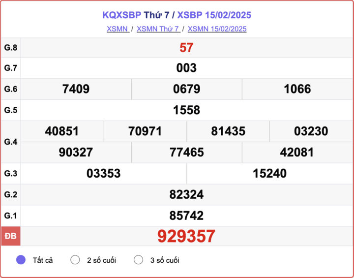 XSBP 15/2, kết quả xổ số Bình Phước hôm nay 15/2/2025.