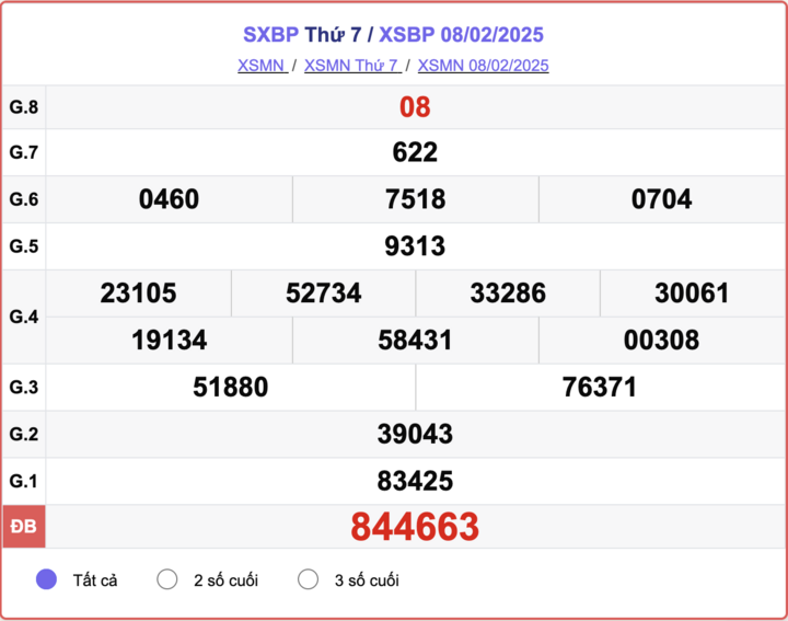 XSBP 8/2, kết quả xổ số Bình Phước hôm nay 8/2/2025.