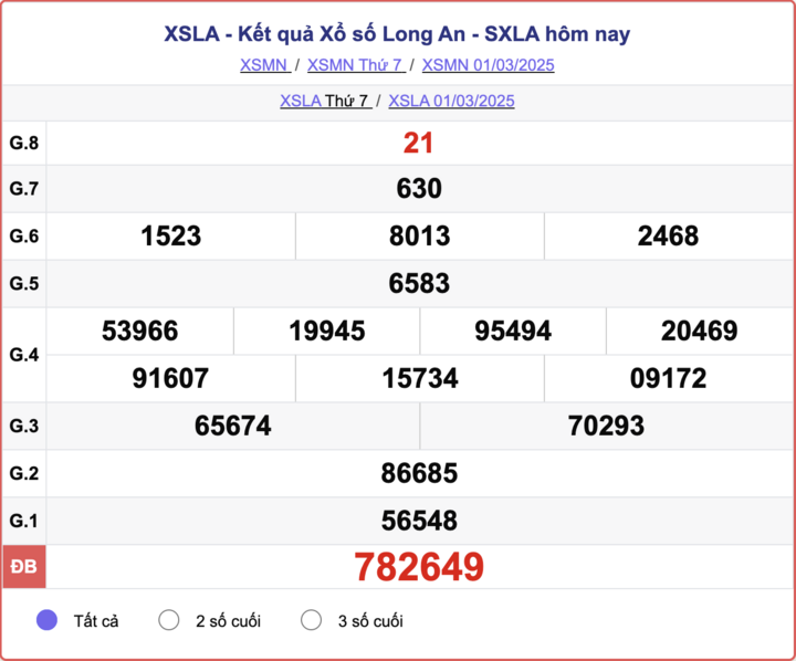 XSLA 1/3, kết quả xổ số Long An hôm nay 1/3/2025.
