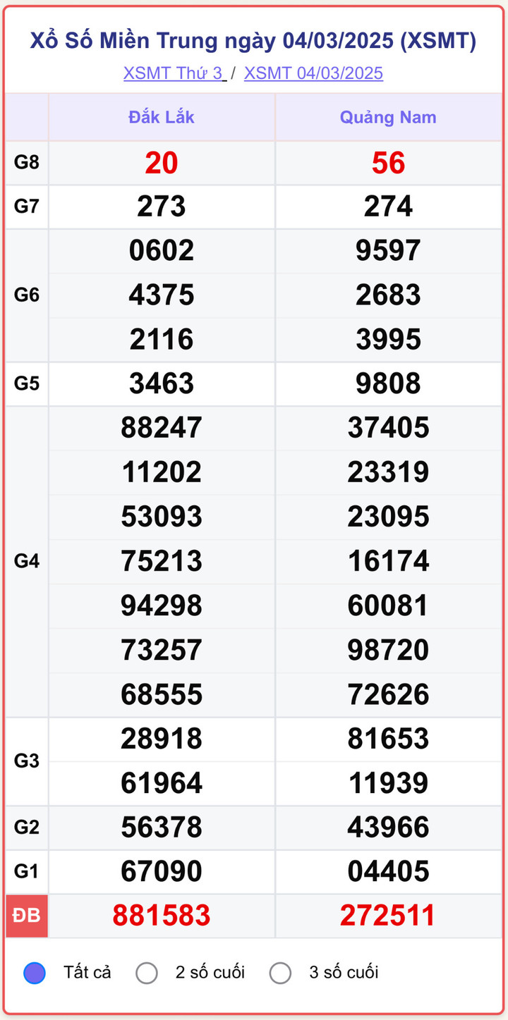 XSMT 4/3, kết quả xổ số miền Trung ngày 4/3/2025.