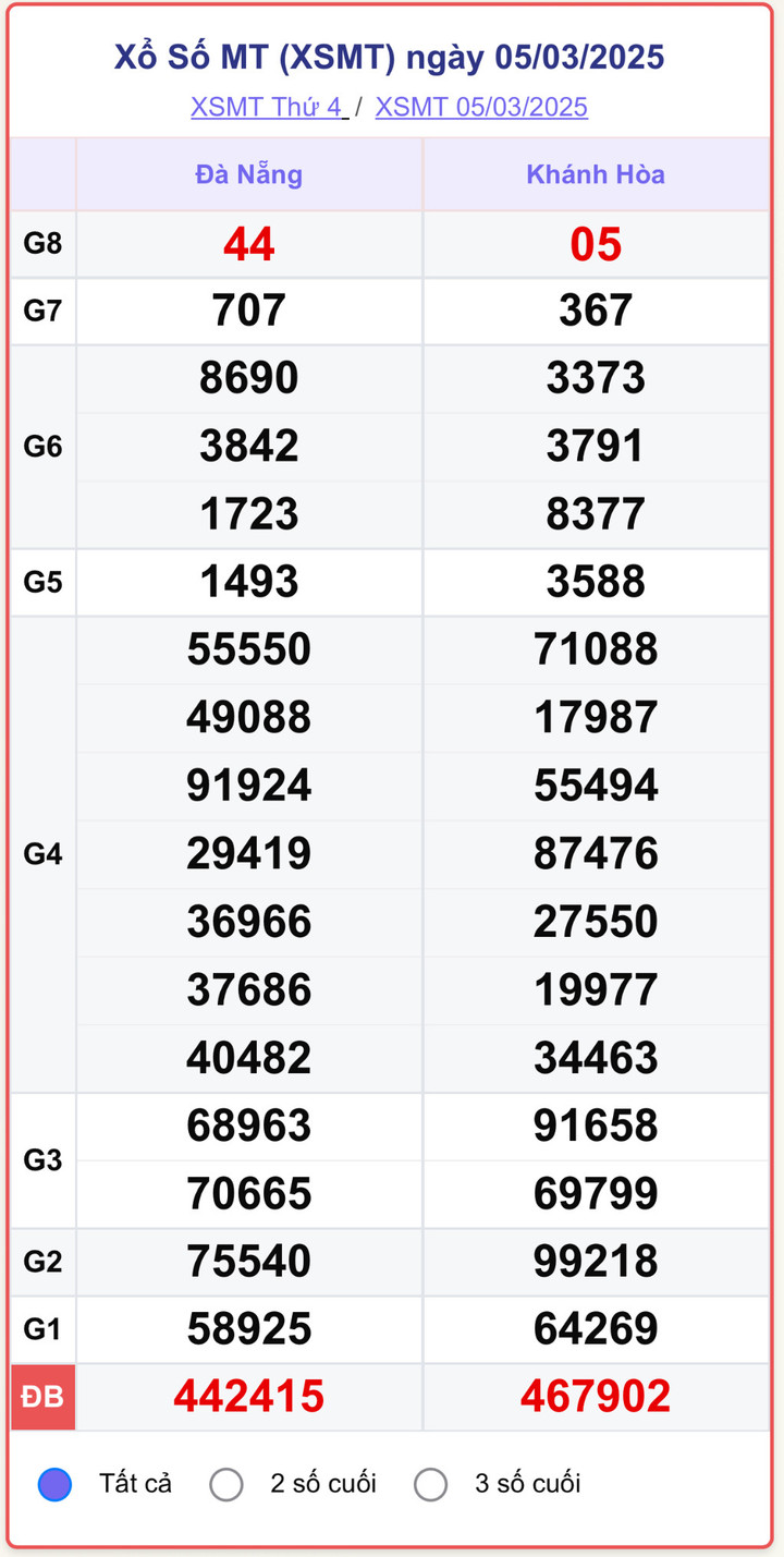 XSMT 5/3, kết quả xổ số miền Trung ngày 5/3/2025.