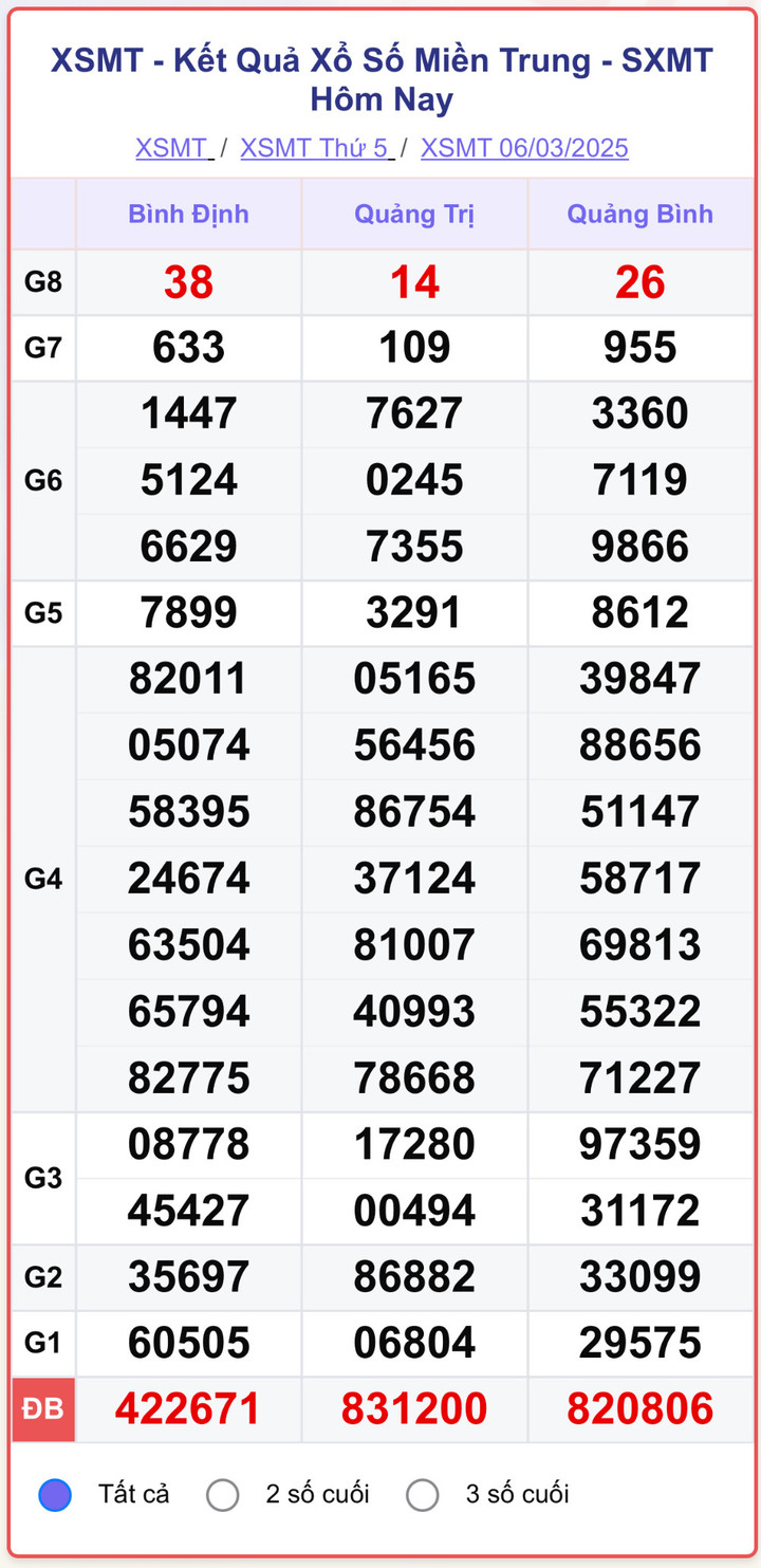 XSMT 6/3, kết quả xổ số miền Trung ngày 6/3/2025.
