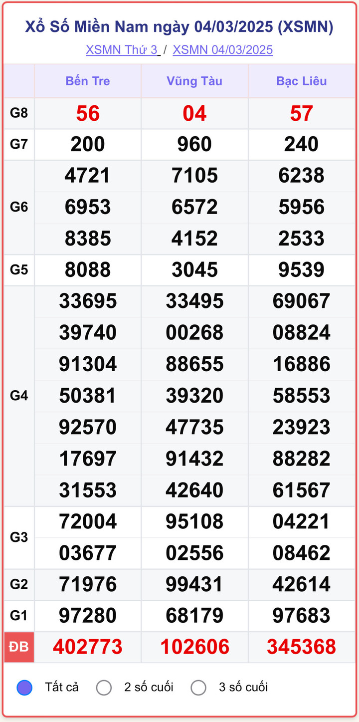 XSMN 4/3, kết quả xổ số miền Nam ngày 4/3/2025.