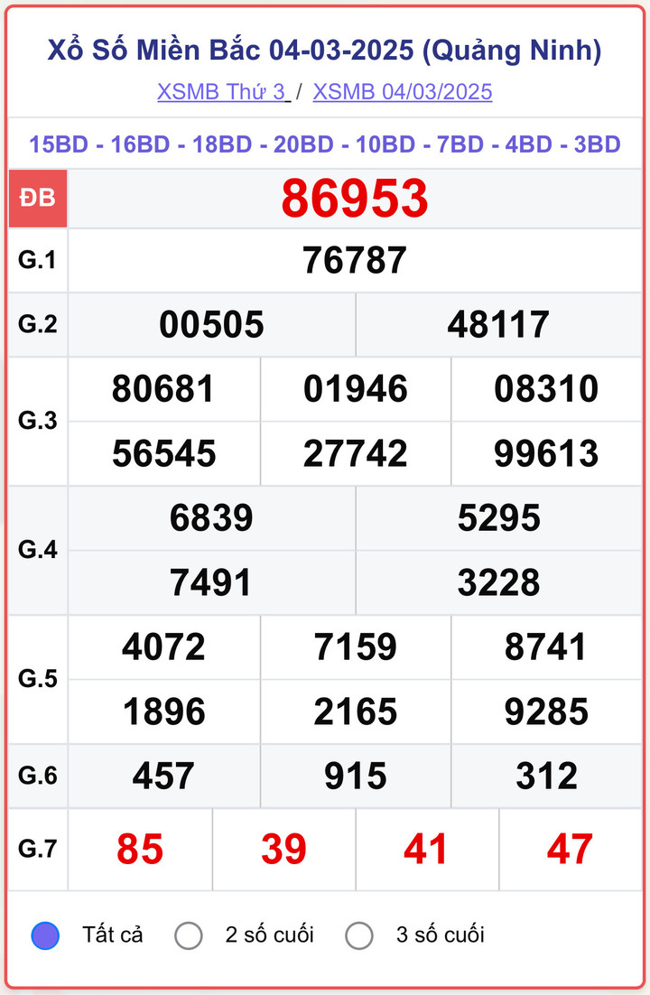 XSMB 4/3, kết quả xổ số miền Bắc ngày 4/3/2025.