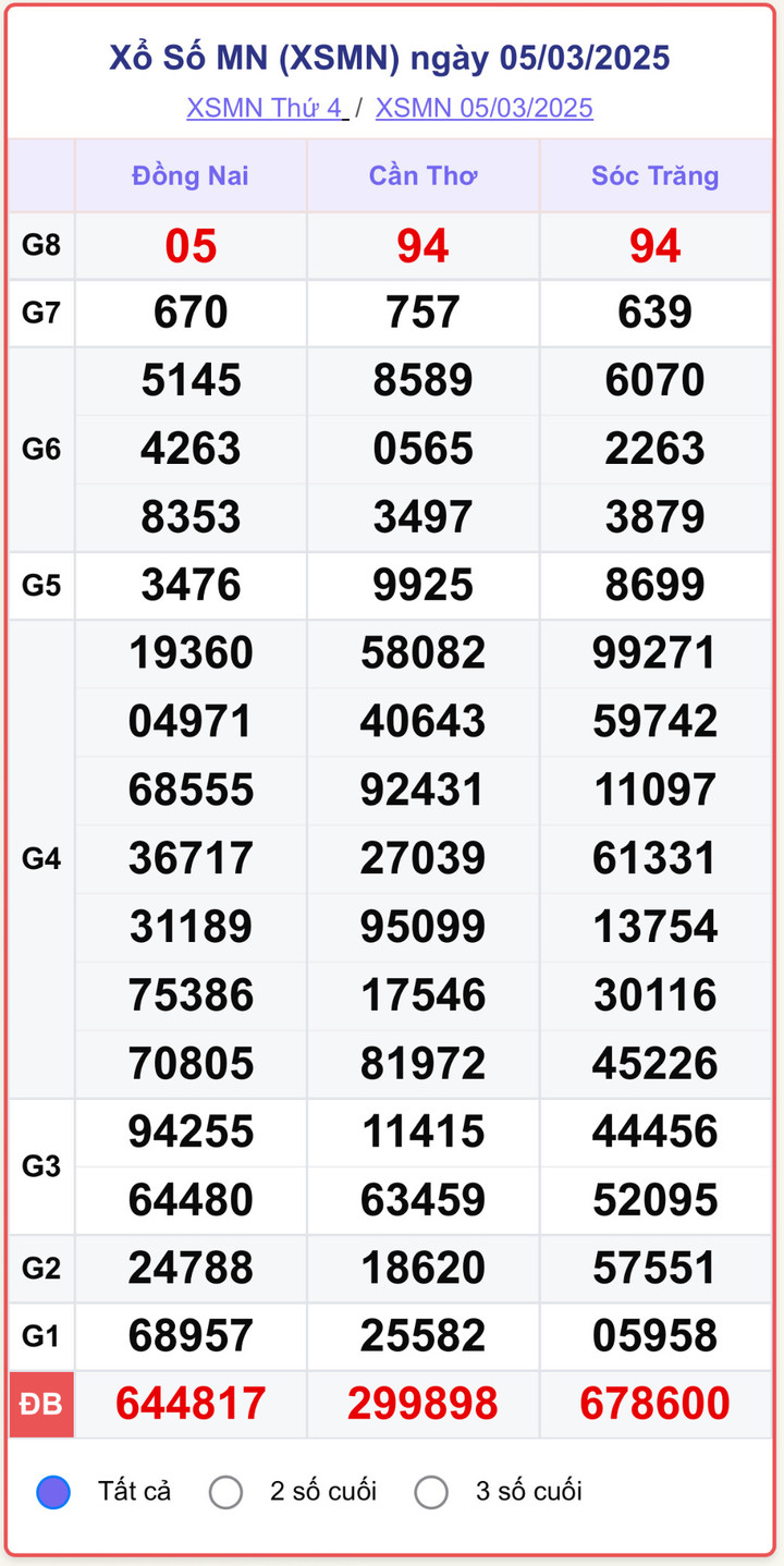 XSMN 5/3, kết quả xổ số miền Nam ngày 5/3/2025.