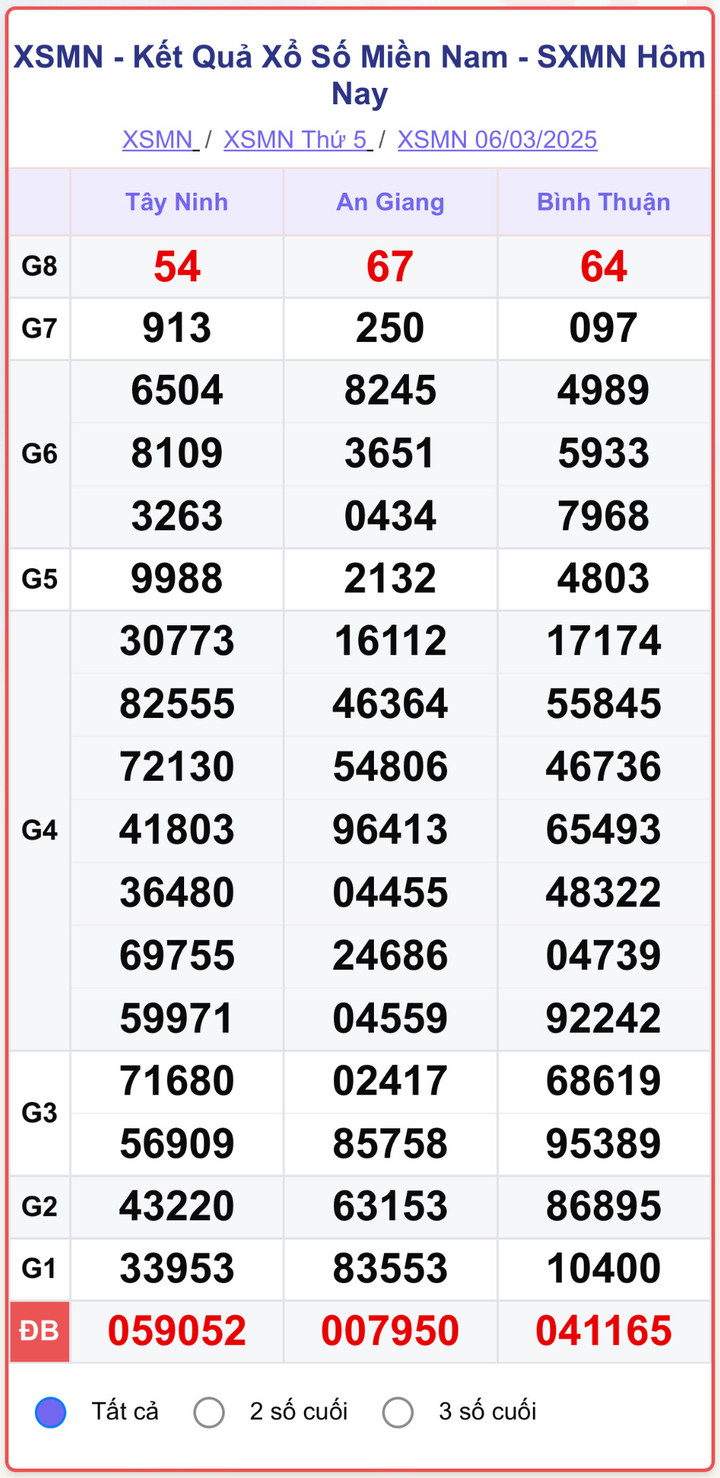 XSMN 6/3, kết quả xổ số miền Nam ngày 6/3/2025.