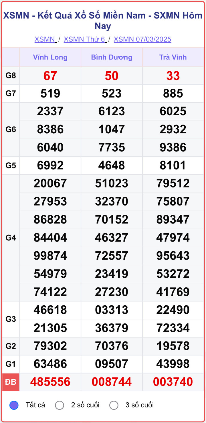 XSMN 7/3, kết quả xổ số miền Nam ngày 7/3/2025.