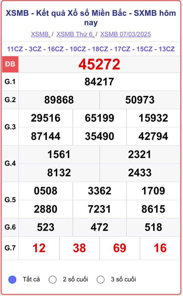 XSMB 7/3, kết quả xổ số miền Bắc ngày 7/3/2025.