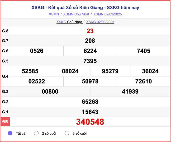 XSKG 2/3, kết quả xổ số Kiên Giang hôm nay 2/3/2025.