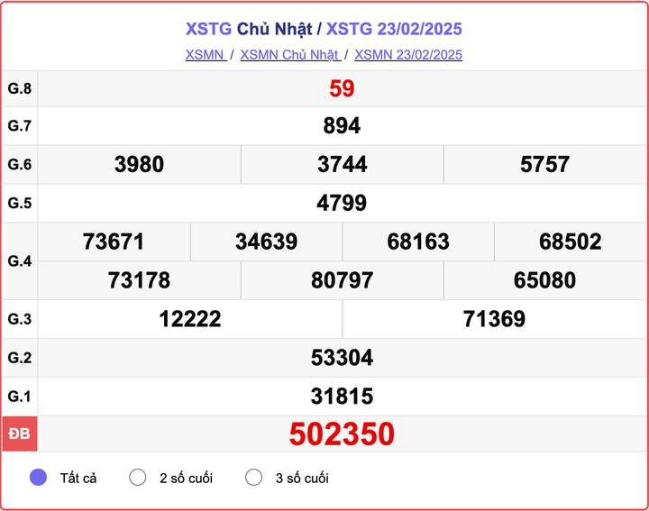 XSTG 23/2, kết quả xổ số Tiền Giang hôm nay 23/2/2025.