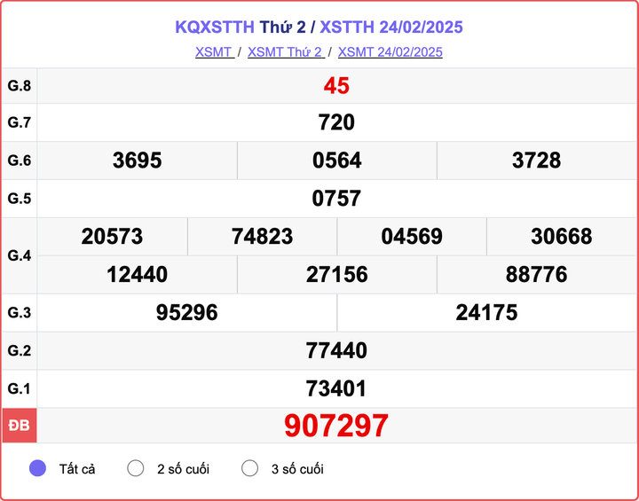 XSTTH 24/2, kết quả xổ số Huế ngày 24/2/2025.