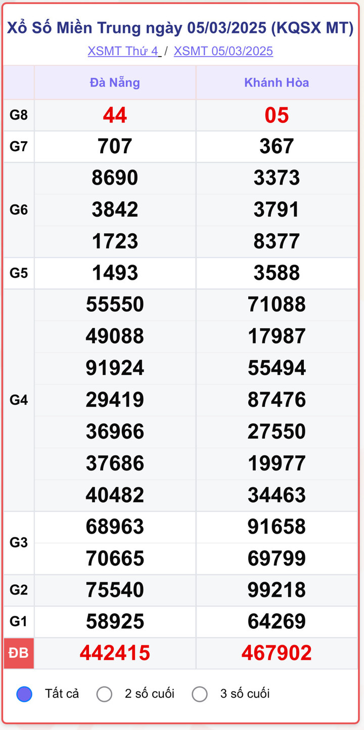 XSMT 5/3, kết quả xổ số miền Trung ngày 5/3/2025.