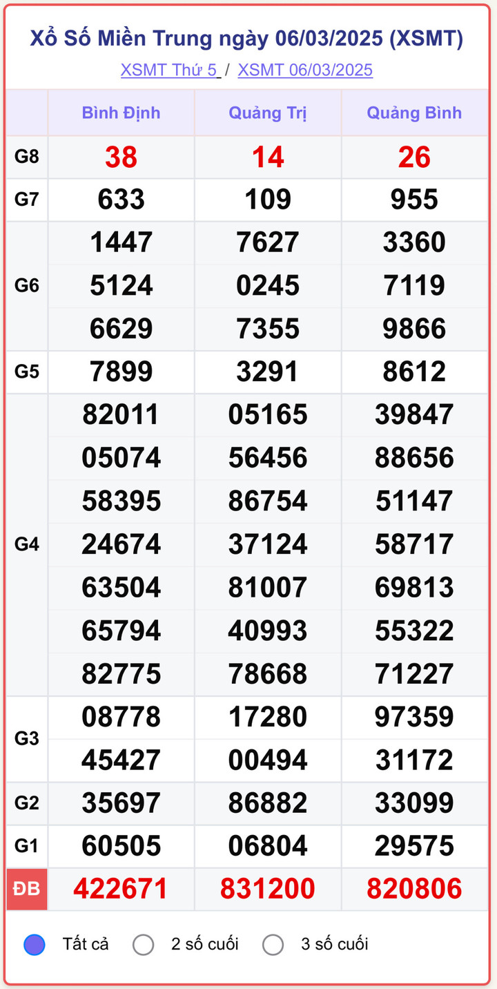 XSMT 6/3, kết quả xổ số miền Trung ngày 6/3/2025.