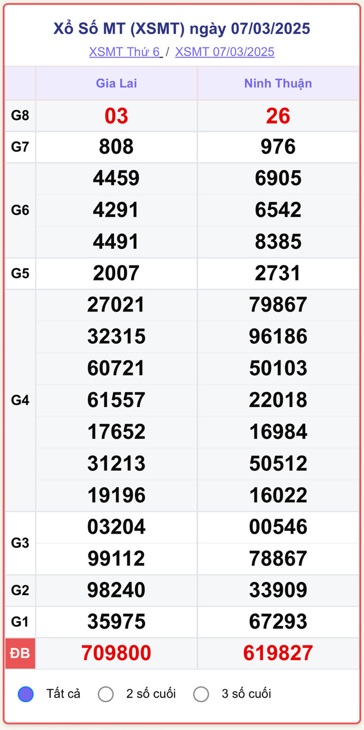 XSMT 7/3, kết quả xổ số miền Trung ngày 7/3/2025.